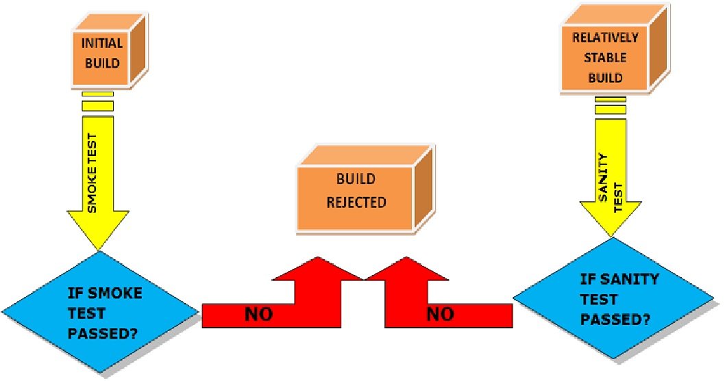 What Is Smoke Testing and How Does It Differ from System Testing?